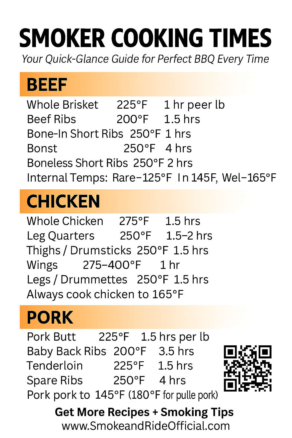 A printed smoker cooking times guide on a wooden table beside BBQ tongs and a wireless meat thermometer, showing temperature and time charts for pork, beef, and chicken, part of a free BBQ guide download from Smoke & Ride Official.